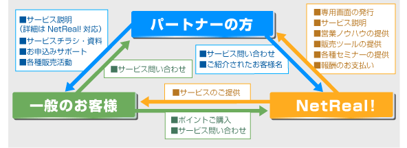 パートナーシステム図